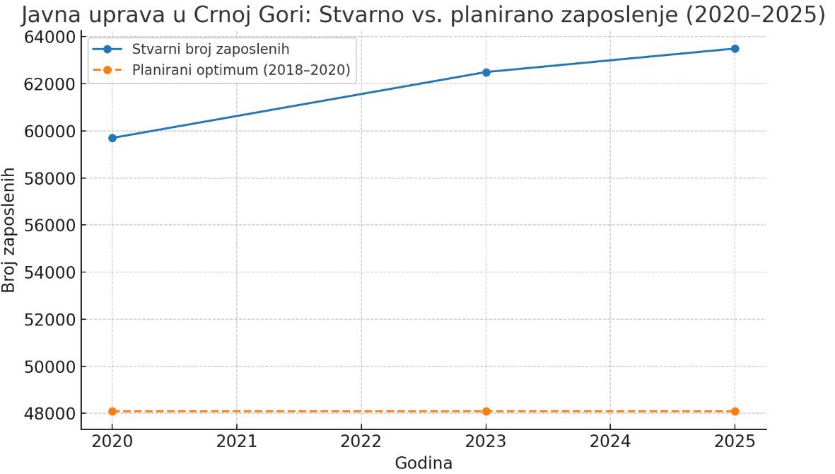 “Optimizacija” 2020: obećanje.
“Optimizacija” 2025:  oko +3.800 novih zaposlennih, 15.000 viška, 1/3 iznad optimuma.

Jedina stvar koja se optimizuje -broj fotelja a za pomoć žrtvama požara su otvorili donatorsku liniju da mi pomažemo iako svi punimo državni budžet iz kojeg kradu