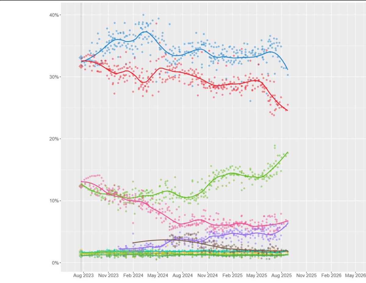 Un nuevo sondeo de wikipedia dispara aún más a VOX, que roza el 20%. Mientras que la nefasta gestión del Bipartidismo por los incendios desgasta a PP y PSOE.