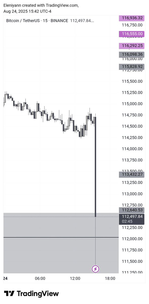 Who dumped $BTC for FS😱📈🛑