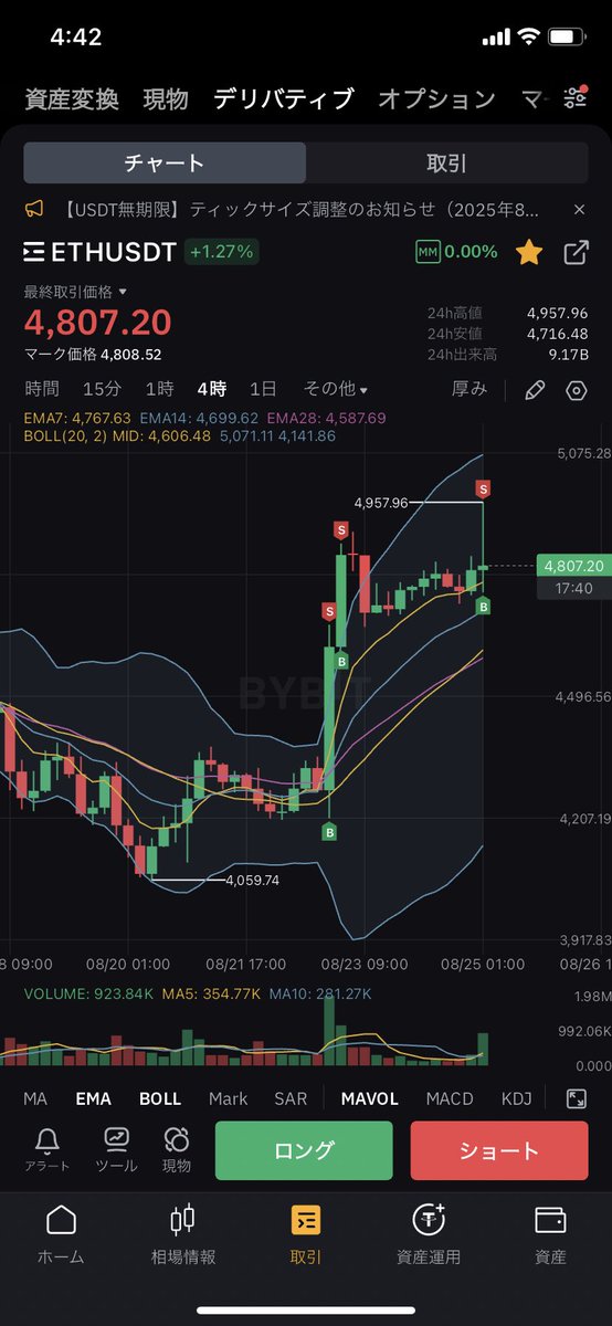 Dadacha_crypto's tweet photo. BTCはパウエル砲を無きものにする勢いの下げだけど、ETHはそこまでではない。
それにしても何があったの？？
#BTC 
#ETH https://t.co/oiHaGZgdFX