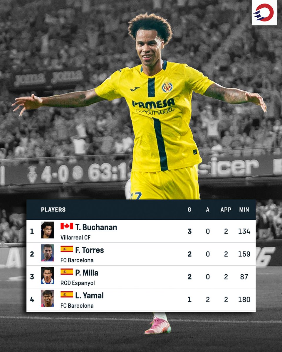 🇨🇦🔝

#CanMNT | #LaLiga