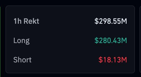 SenDivyajyoti's tweet image. Over $280,000,000 worth of crypto longs liquidated in the past 30 minutes.   #cryptojargon #bitcoin #ethereum #solana #CryptoCommunity