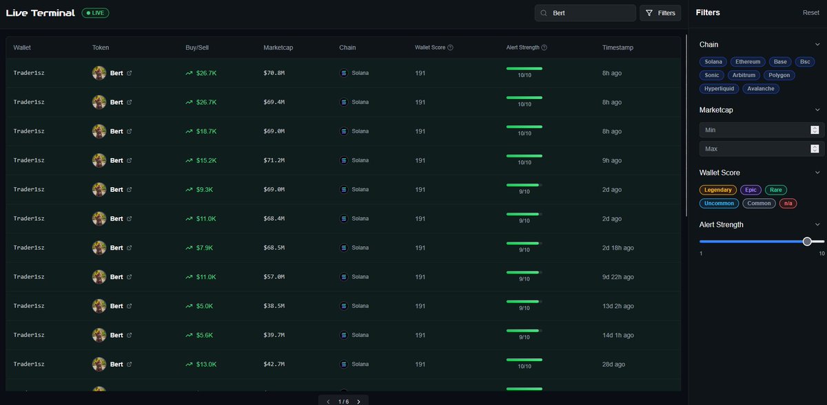 Seems like a solid accumulation of $BERT in recent days by <a href="/trader1sz/">TraderSZ</a>. Is this the real alpha <a href="/trader1sz/">TraderSZ</a> ?

$KOLS