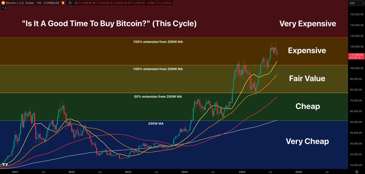🟠CRYPTOCURRENTLY: Strategia di Acquisto e Vendita per $BTC: Fasi di Costoso e Valore Equo