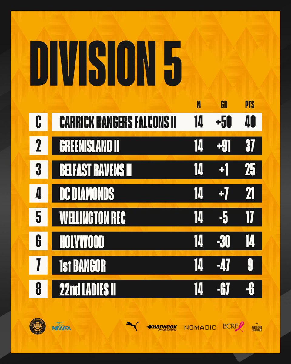 𝗛𝗼𝘄 𝗶𝘁 𝗲𝗻𝗱𝗲𝗱 📊

🏆🥇 Carrick Rangers Falcons
🏆🥇 Carrick Rangers Falcons II