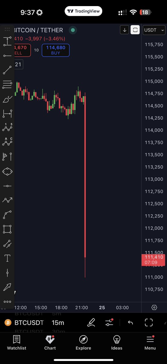 🔵CRYPTOGOOS: Cancellazione di 3 miliardi di dollari di open interest su Bitcoin ed Ethereum in pochi minuti