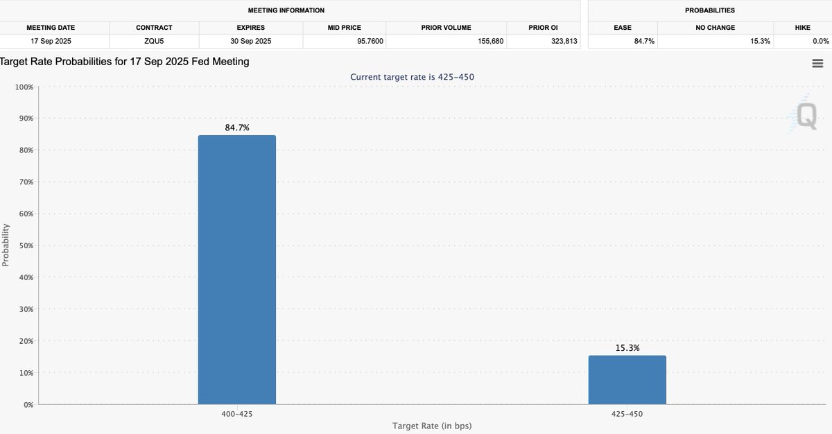 🔴ROVER: Probabilità dell'84% per un taglio dei tassi di interesse a settembre