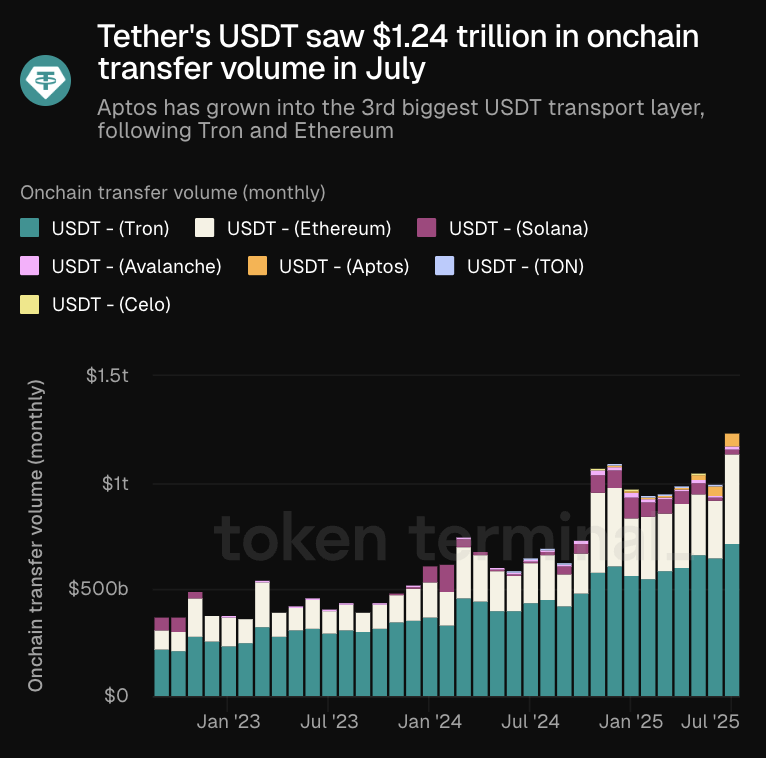 Chart showing monthly onchain transfer volume of USDT across various blockchains from January 2023 to July 2025