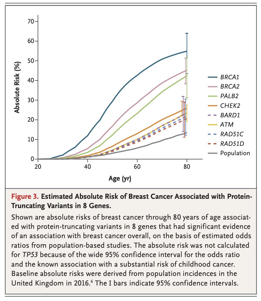 I was looking for a good visualization of lifetime risk of disease for 'important' mutations, and really like this one on breast cancer. 

From nejm.org/doi/full/10.10…