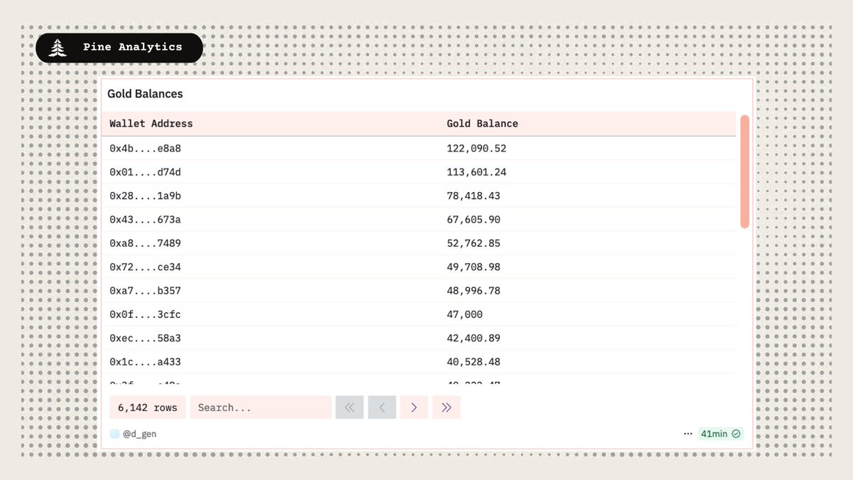 Top wallets holding gold in Football.Fun