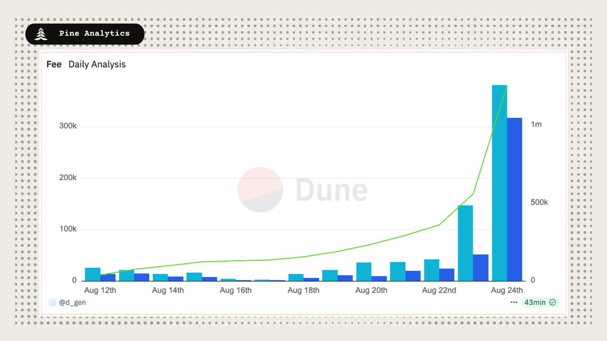Fee generation over time on Football.Fun