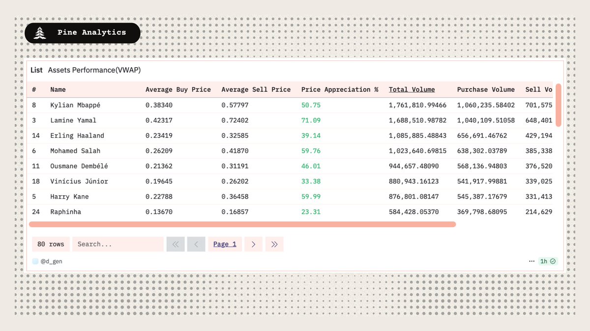 Top player cards by trading volume on Football.Fun