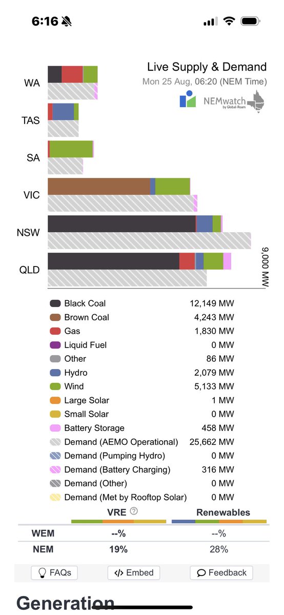 peter lofay 🇦🇺 (@lofaypeter) on Twitter photo Good morning Australia 6-20 am AEST 25 August 2025
Variable Renewable Energy is not supplying 81.09% of your current electricity needs ( 25.97 GW )
<a href="/AlboMP/">Anthony Albanese</a> <a href="/PMalinauskasMP/">Peter Malinauskas</a> <a href="/LilyDAmbrosioMP/">Lily D'Ambrosio MP</a> #auspol. Good morning Australia 6-20 am AEST 25 August 2025
Variable Renewable Energy is not supplying 81.09% of your current electricity needs ( 25.97 GW )
<a href="/AlboMP/">Anthony Albanese</a> <a href="/PMalinauskasMP/">Peter Malinauskas</a> <a href="/LilyDAmbrosioMP/">Lily D'Ambrosio MP</a> #auspol.