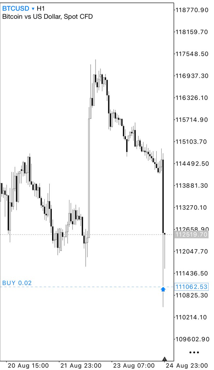 Chalk (@traderchalk) on Twitter photo $BTC - Long Entry ($111,000)
Most obvious Sunday manipulation Iโve ever seen.
A+ setup, sentiment flipped super bullish from Powell, all longs just got flushed into โsupportโ levels in a massive trending market, nice aggressive price action. 
Keep stops large for any tom $BTC - Long Entry ($111,000)
Most obvious Sunday manipulation Iโve ever seen.
A+ setup, sentiment flipped super bullish from Powell, all longs just got flushed into โsupportโ levels in a massive trending market, nice aggressive price action. 
Keep stops large for any tom