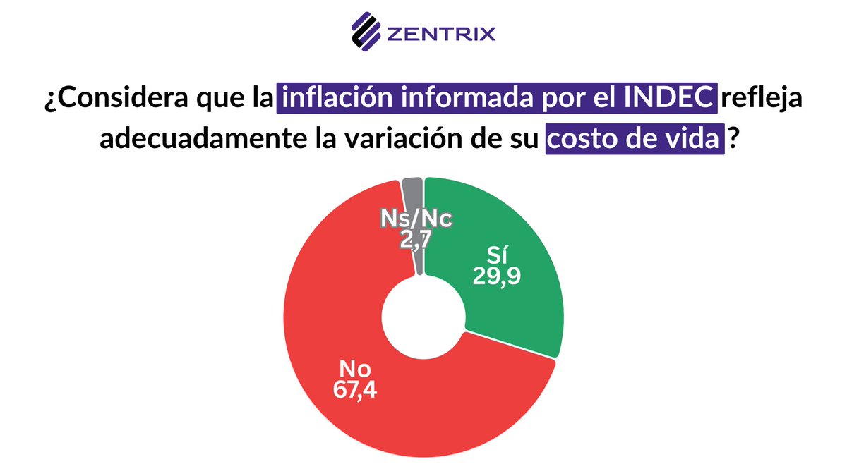 La percepción sobre la inflación muestra un alto nivel de
desconfianza hacia el INDEC: el 67,4 % del total de encuestados considera que los datos oficiales no reflejan adecuadamente la variación de su costo de vida, frente a un 29,9 % que sí confía en las mediciones.