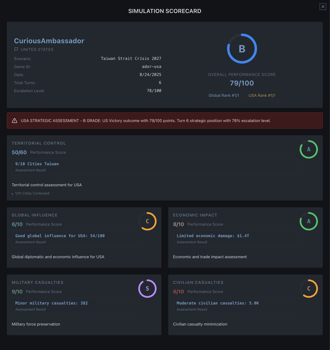 Every major battle in the Pacific was war-gamed at the Naval War College in Rhode Island. The nature of wargaming hasn’t changed, but the instruments we use to conduct them are starting to.

I’ve been building an LLM-adjudicated wargame of the Taiwan Strait for educators and