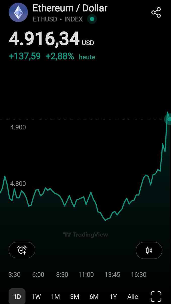 #Ethereum erstmalig über 4.900$.

🚀🚀🚀