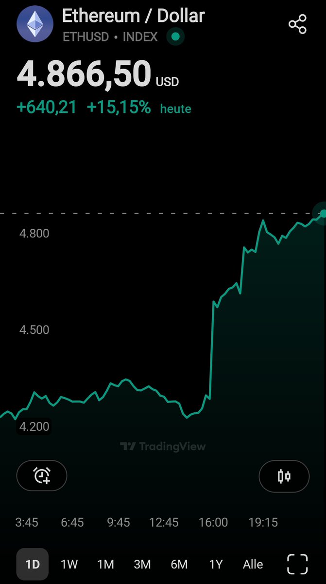 22.08.25

#Ethereum mit neuem Allzeithoch.

🚀🚀🚀