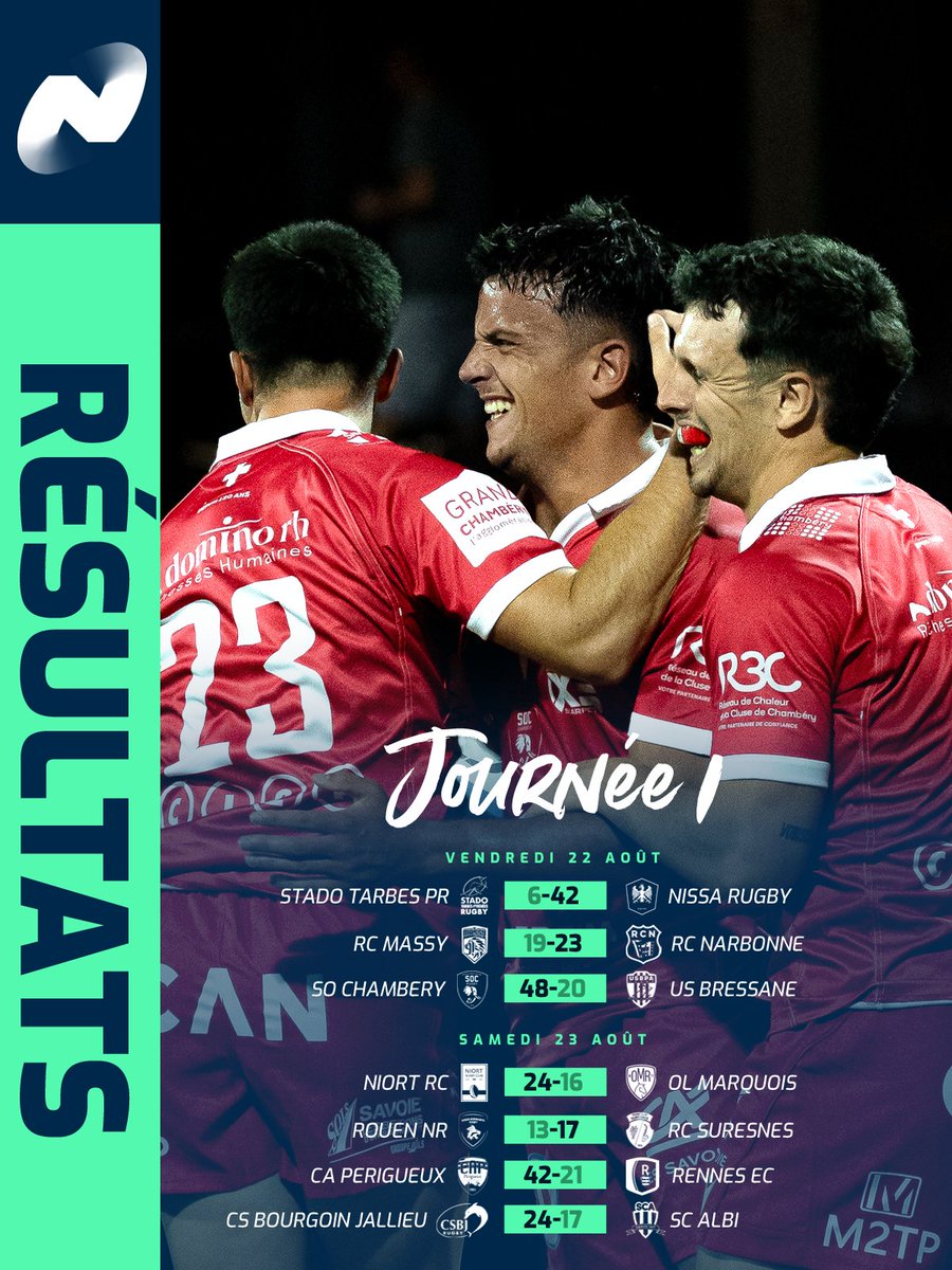 📜 Les résultats de cette toute première journée de #NationaleRugby, avec des larges victoires pour <a href="/nissarugby/">Nissa Rugby</a>, le <a href="/SOC_Rugby/">SOC Rugby Chambéry 🐘</a> et le <a href="/CapRugbyOfficel/">CAP Rugby Officiel</a> ! 👏

Le classement 🔽🔽🔽
competitions.ffr.fr/competitions/n…