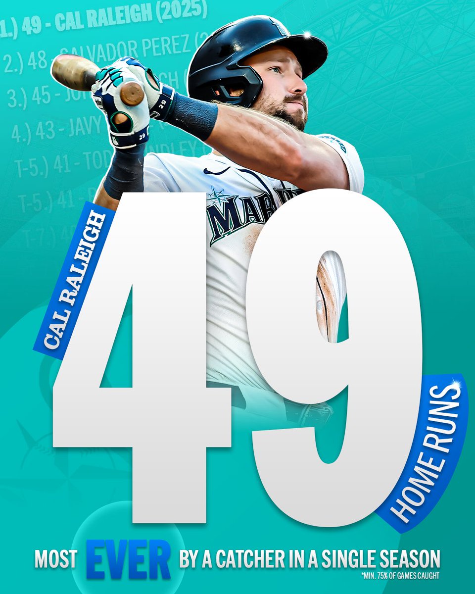 Cal Raleigh is the new single-season home run king among primary catchers (min. 75% of games caught)! 👑