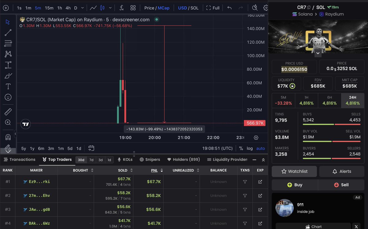 DexScreener에 표시된 $CR7 밈코인 차트 스크린샷 — 시가총액 폭락