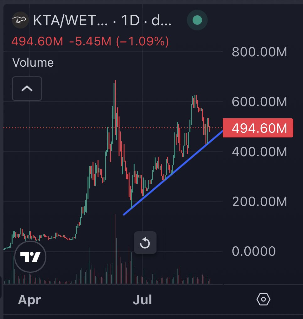 Axqare 𓆗 (@moneydeviser) on Twitter photo Ascending…… 
$KTA Ascending…… 
$KTA