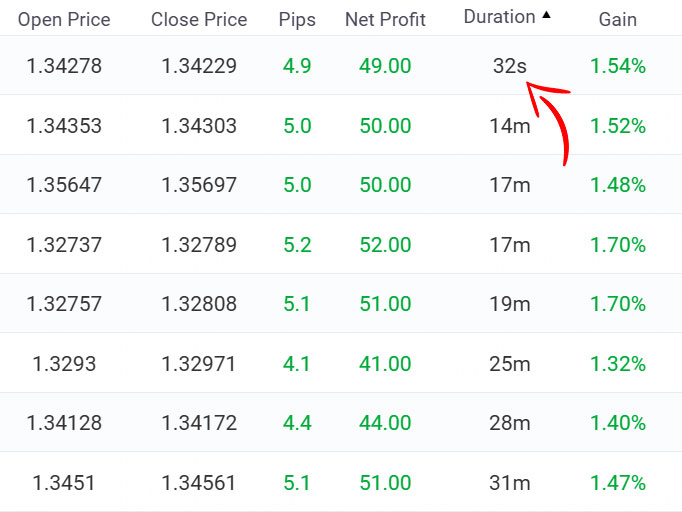 DAMN!

Look at the trade duration on these scalps with Forex FURY.

I don't think 32 seconds is a record but I'm sure it's close.