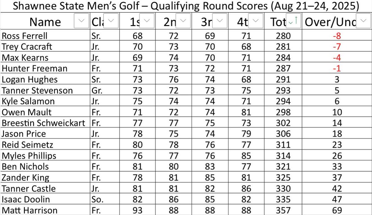 After four days of qualifying at the Elks Country Club, the results are in. 

The top 6 players will compete in the Ted Barclay Invitational at Denison Golf Club in Granville, Ohio, August 30th–31th. 

Go Bears!