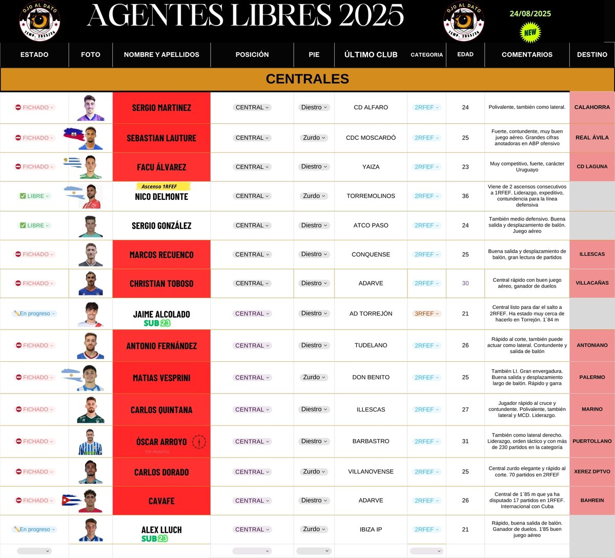 𝓐𝓖𝓔𝓝𝓣𝓔𝓢 𝓛𝓘𝓑𝓡𝓔𝓢 🆓
₱ØⱤ₮ɆⱤł₳ Ɏ ĐɆ₣Ɇ₦₴₳ 🧤🛡️

🛜 Actualización 24/agosto/25

🔥🔥 Un lateral a punto de caramelo ya...

2/2