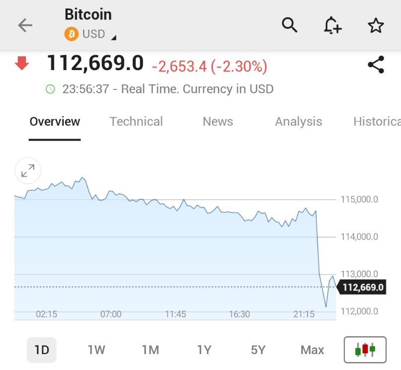 🚨 INVESTING : Bitcoin crolla oltre il 2% nel weekend, scendendo a $112.000