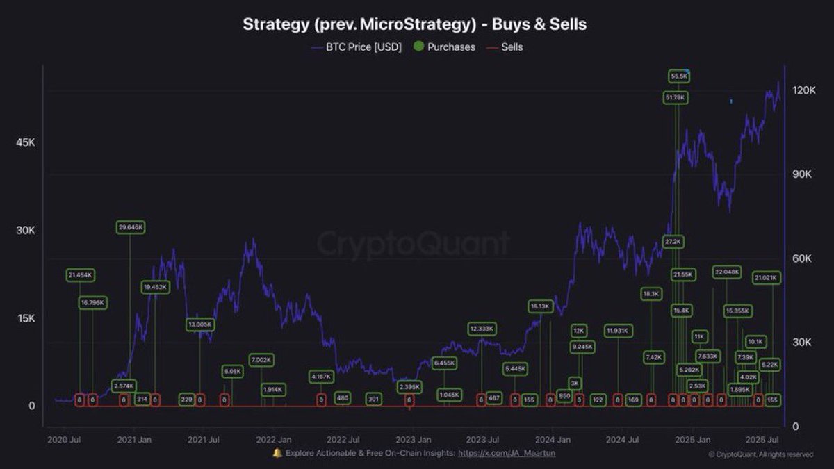 اخبار العملات الرقميه Crypto News (@crypto_news24_z) on Twitter photo هل <a href="/Strategy/">Strategy</a> دائمًا تشتري عند القاع وتدفع $BTC للأعلى؟ 🤔
👉 الإجابة القصيرة: لا.
الشركة تعتمد أسلوب DCA عبر OTC وتُسوي على السلسلة على شكل دفعات. أحيانًا يتزامن ذلك مع الزخم فيرفع المعنويات، لكن عمق السوق أكبر بكثير من أي دفعة واحدة.
🔑 الأفضل هو اعتبار مشترياتهم كـ خلفية هل <a href="/Strategy/">Strategy</a> دائمًا تشتري عند القاع وتدفع $BTC للأعلى؟ 🤔
👉 الإجابة القصيرة: لا.
الشركة تعتمد أسلوب DCA عبر OTC وتُسوي على السلسلة على شكل دفعات. أحيانًا يتزامن ذلك مع الزخم فيرفع المعنويات، لكن عمق السوق أكبر بكثير من أي دفعة واحدة.
🔑 الأفضل هو اعتبار مشترياتهم كـ خلفية
