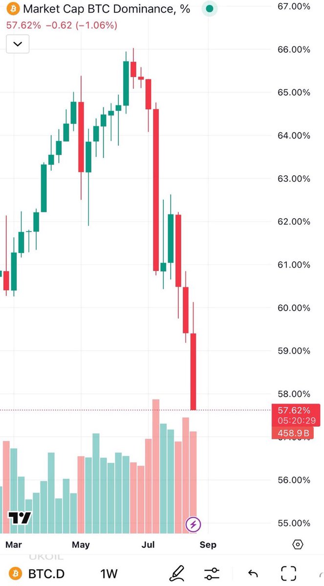 اخبار العملات الرقميه Crypto News (@crypto_news24_z) on Twitter photo 🚨 عاجل: تراجع حاد في هيمنة #بيتكوين!
💥الموسم العملات البديل سيشتعل💥 #XRP 🚨 عاجل: تراجع حاد في هيمنة #بيتكوين!
💥الموسم العملات البديل سيشتعل💥 #XRP