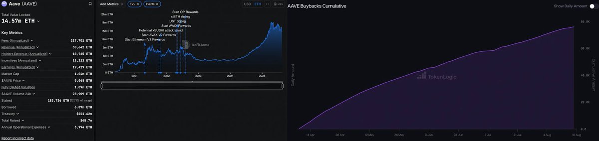 Rotation into alts is accelerating. $ETH mindshare is climbing, and capital is flooding back into the ecosystem

•  ETH TVL is nearing 2021 highs, driving revenue and fees higher.

•  $AAVE leads with 14.6M ETH locked ($65.9B), 31% of DeFi TVL.

• $1M buybacks running weekly