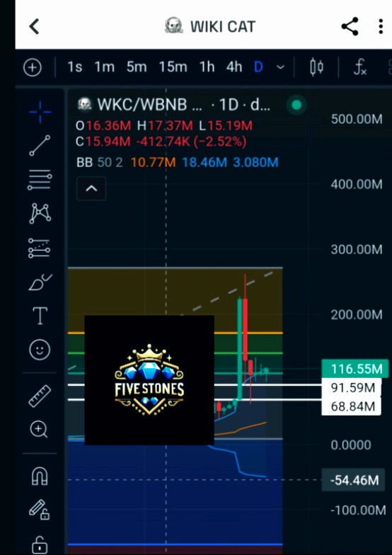 Wikicat seems to be bullish with today's candle closing outside the bollinger band. This means volatility is about to continue.
We might see an explosive week ahead. Also the 61.8 fib retracement is holding price solidly. The FVG white lines also acting as support. $500m loading