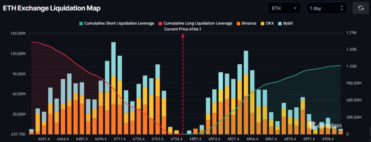 اخبار العملات الرقميه Crypto News (@crypto_news24_z) on Twitter photo 🔥 صراع محتدم بين الثيران والدببة على الإيثيريوم مع أكثر من 1.1 مليار دولار على المحك!
💥 مراكز برافعة مالية تتجاوز 1.1B$ مهددة بالتصفية حسب حركة $ETH القادمة:
🐻 اختراق نحو قمة تاريخية جديدة = تصفية الشورتات
🐂 هبوط تحت 4.7K$ = سحق مراكز اللونغ
👀 برأيكم… إلى أين يتجه #ETH؟ 🔥 صراع محتدم بين الثيران والدببة على الإيثيريوم مع أكثر من 1.1 مليار دولار على المحك!
💥 مراكز برافعة مالية تتجاوز 1.1B$ مهددة بالتصفية حسب حركة $ETH القادمة:
🐻 اختراق نحو قمة تاريخية جديدة = تصفية الشورتات
🐂 هبوط تحت 4.7K$ = سحق مراكز اللونغ
👀 برأيكم… إلى أين يتجه #ETH؟