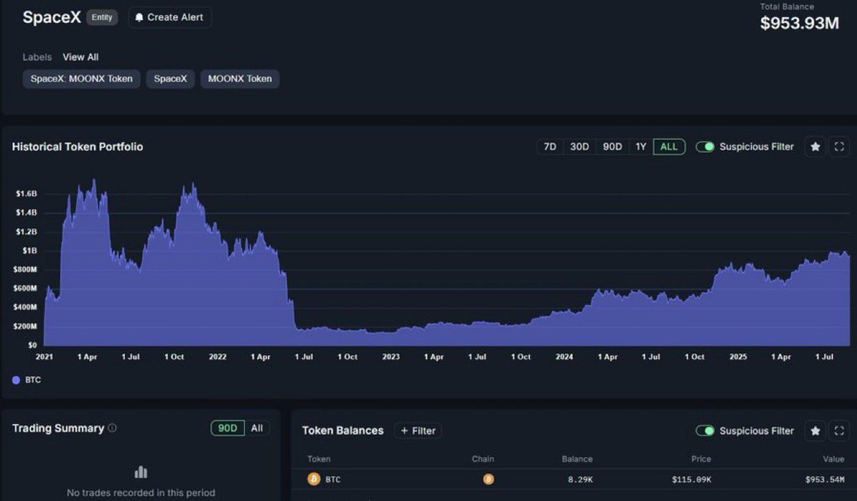 اخبار العملات الرقميه Crypto News (@crypto_news24_z) on Twitter photo 🟡 شركة SpaceX ما زالت تحتفظ بأكثر من 8,290 $BTC بقيمة تقارب 953 مليون دولار! 💰🌕
إيلون ماسك مستمر في الرهان على البتكوين. ⚡ 🟡 شركة SpaceX ما زالت تحتفظ بأكثر من 8,290 $BTC بقيمة تقارب 953 مليون دولار! 💰🌕
إيلون ماسك مستمر في الرهان على البتكوين. ⚡