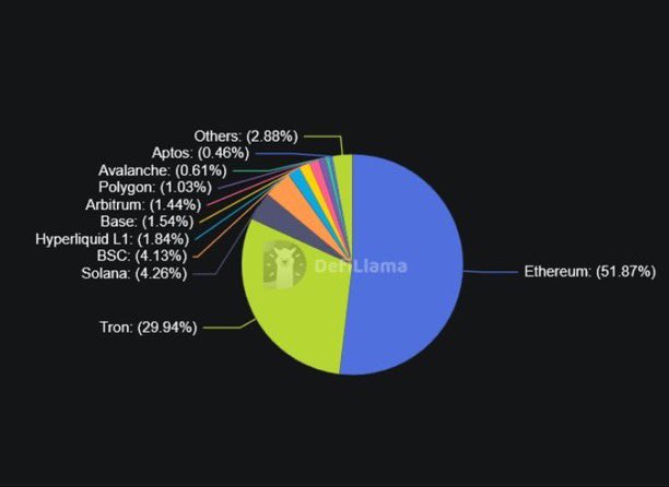 اخبار العملات الرقميه Crypto News (@crypto_news24_z) on Twitter photo 🟡 إيثريوم تتجاوز 143 مليار دولار في معاملات العملات المستقرة!
🔹 تمثل الآن أكثر من 51% من إجمالي سوق العملات المستقرة
🔹 إنجاز ضخم لـ $ETH كطبقة التسوية المهيمنة للأموال الرقمية 💪
المصدر: <a href="/DefiLlama/">DefiLlama.com</a>  📊 🟡 إيثريوم تتجاوز 143 مليار دولار في معاملات العملات المستقرة!
🔹 تمثل الآن أكثر من 51% من إجمالي سوق العملات المستقرة
🔹 إنجاز ضخم لـ $ETH كطبقة التسوية المهيمنة للأموال الرقمية 💪
المصدر: <a href="/DefiLlama/">DefiLlama.com</a>  📊