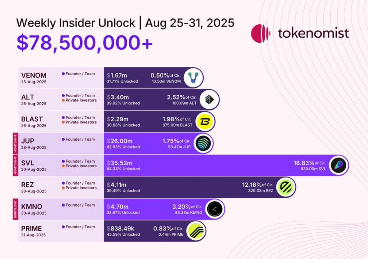 اخبار العملات الرقميه Crypto News (@crypto_news24_z) on Twitter photo 🟡 الإفراجات الأسبوعية (25-31 أغسطس 2025)
🔥 إجمالي: +78.5M$
💠 $SVL (18.83%) = 35.52M$ ⚠️
💠 $JUP (1.75%)  = 26.00M$
💠 $KMNO (3.20%) = 4.70M$
💠 $REZ (12.16%) = 4.11M$
💠 $ALT (2.52%)  = 3.40M$
المصدر: <a href="/Tokenomist_ai/">Tokenomist</a> 🟡 الإفراجات الأسبوعية (25-31 أغسطس 2025)
🔥 إجمالي: +78.5M$
💠 $SVL (18.83%) = 35.52M$ ⚠️
💠 $JUP (1.75%)  = 26.00M$
💠 $KMNO (3.20%) = 4.70M$
💠 $REZ (12.16%) = 4.11M$
💠 $ALT (2.52%)  = 3.40M$
المصدر: <a href="/Tokenomist_ai/">Tokenomist</a>