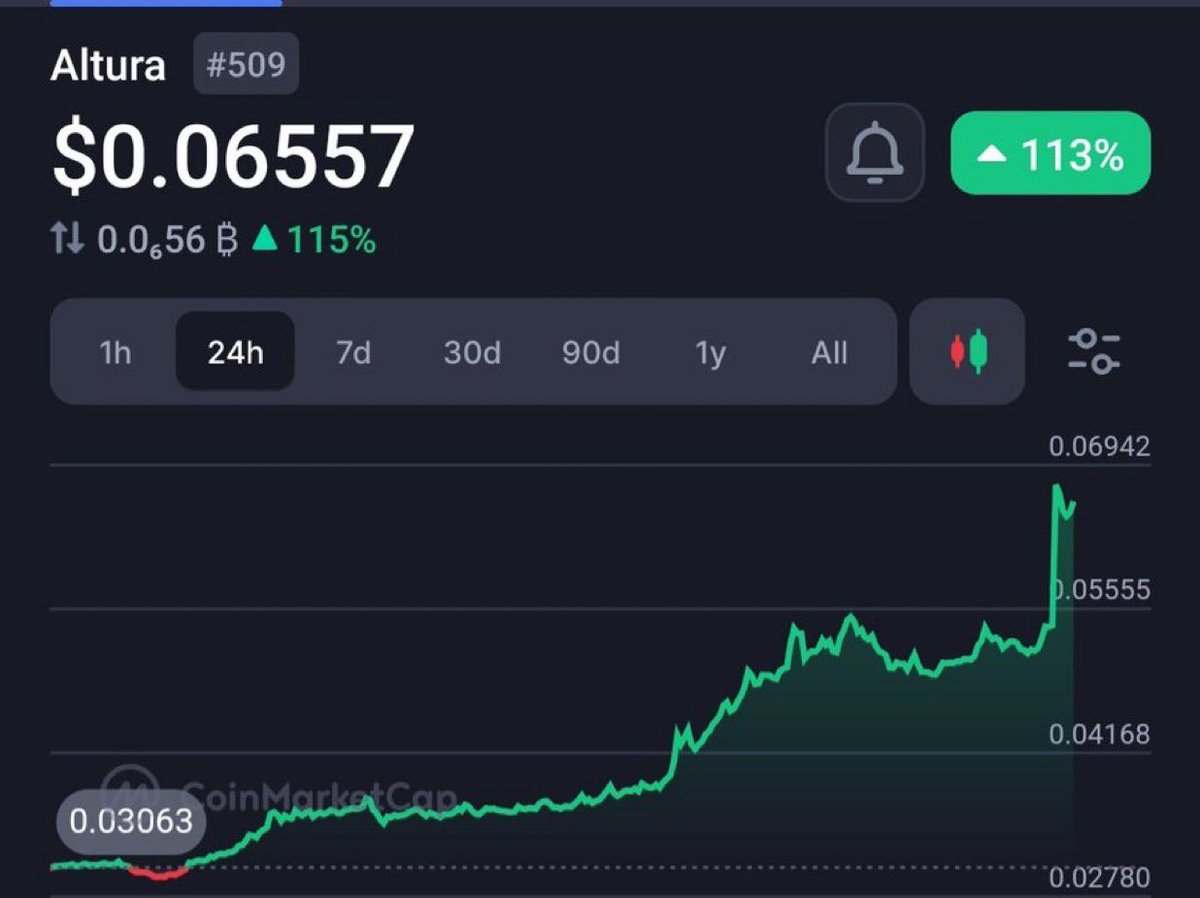 اخبار العملات الرقميه Crypto News (@crypto_news24_z) on Twitter photo بالنسبة لـ التورا (ALTURA):
وقت تكلمنا عنها كان السعر 0.05 يلي دخل وقتها على ربح👍
🔴اللي خاف وخرج خسر🤷♂️
🟢أنا شخصيًا ما بعت وما زلت على ربح (ذكرت هالشي قبل على المباشر)👌
🟢واللي اشترى بالهبوط أكيد على ربح كبير 🚀
ومن الآن فصاعدًا القرار قراركم… تعب راسي من شهرين والناس ما بالنسبة لـ التورا (ALTURA):
وقت تكلمنا عنها كان السعر 0.05 يلي دخل وقتها على ربح👍
🔴اللي خاف وخرج خسر🤷♂️
🟢أنا شخصيًا ما بعت وما زلت على ربح (ذكرت هالشي قبل على المباشر)👌
🟢واللي اشترى بالهبوط أكيد على ربح كبير 🚀
ومن الآن فصاعدًا القرار قراركم… تعب راسي من شهرين والناس ما