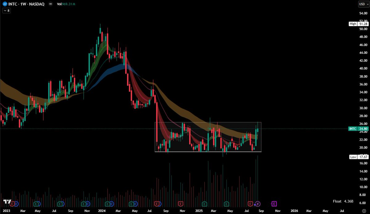 $INTC 

Amazing how quick things change.

After putting in the two highest volume weeks since 1996 Intel is a must watch this week coming out of a year long base.

Opinions about the government stake aside, you can't argue with a base this clean.