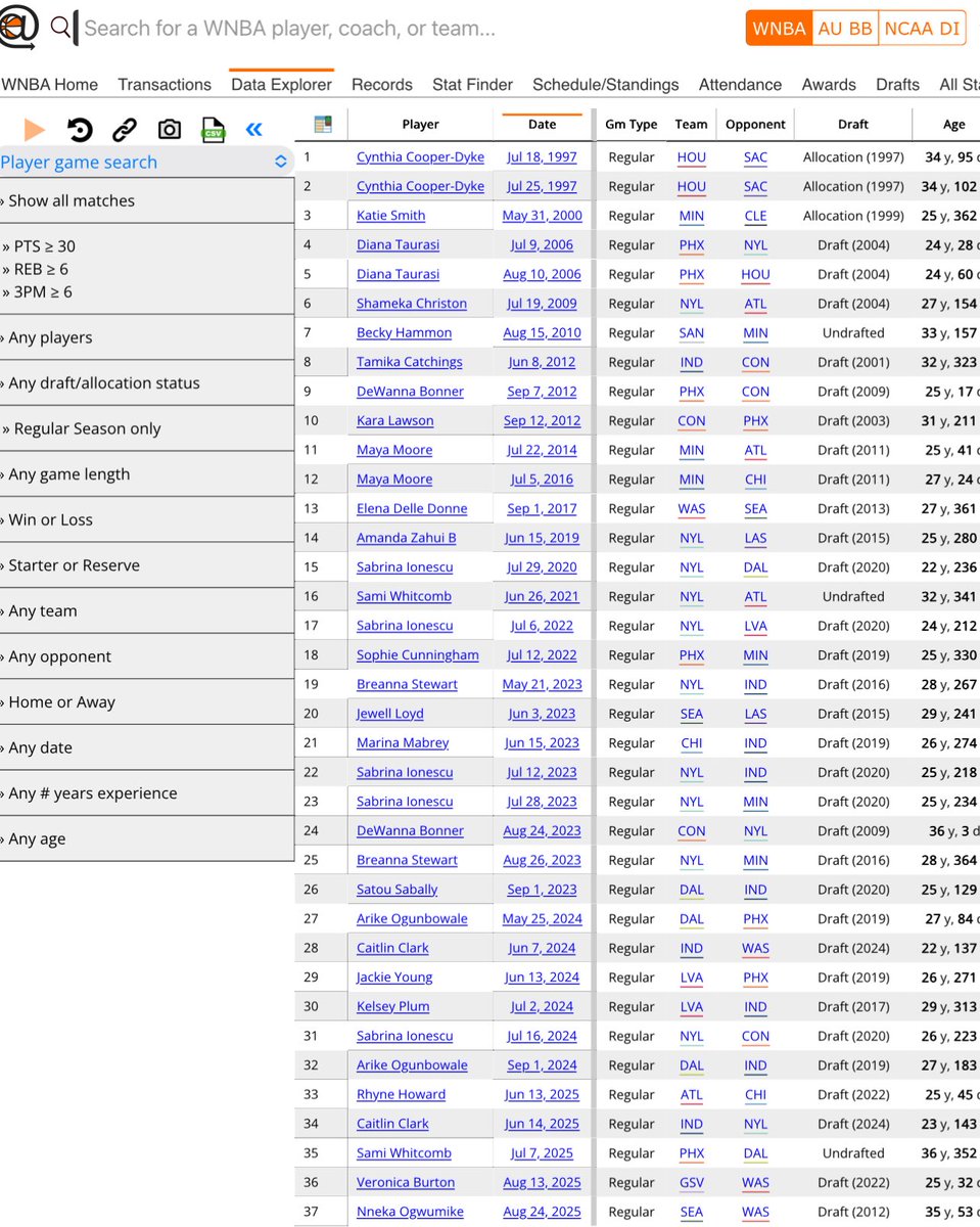 Per <a href="/WBBTimeline/">Across the Timeline</a> 

Storm All-Star Nneka Ogwumike recorded just the 37th game in #WNBA history with at least 30 points, 6 rebounds, and 6 made 3PTs 

She had 30 pts, 6 rebs, was 6-7 on 3s and 11-15 on FGs and two assists