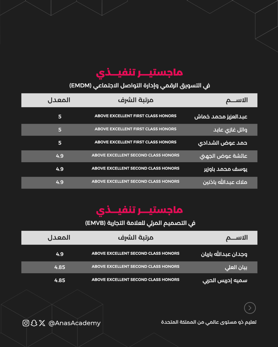 AnasAcademy's tweet photo. الخريجين الحاصلين على مراتب الشرف الأولى والثانية
من برامج الماجستير التنفيذي
الدفعة الأولى
لمزيد من التفاصيل عن برامجنا التدريبية
https://t.co/PbhooTe5JH https://t.co/V4vxMiFNGz