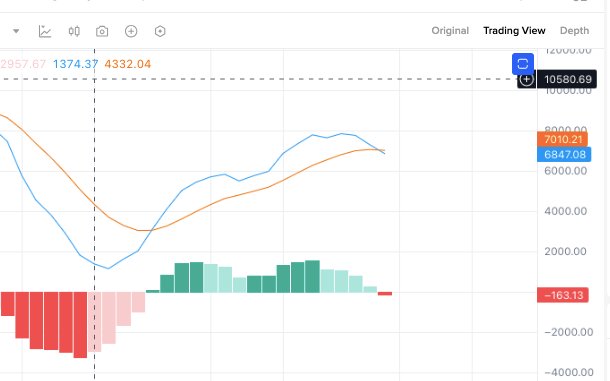 #Bitcoin #BTCUSDT  weekly MACD Bear crossing in the weekly time frame. Local top, a further downside is expected.