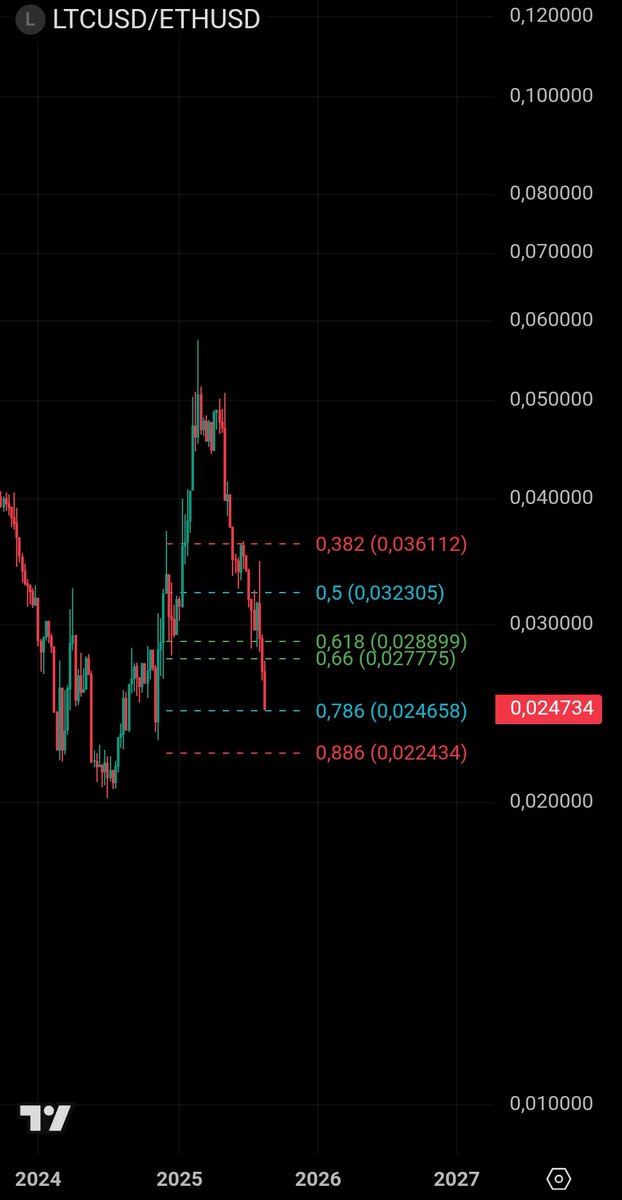 LTC/ETH UPDATE 

0,66 REKT 

let's see 0,786