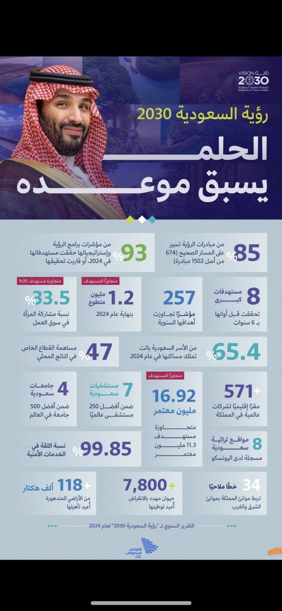 ZahiAlajlan's tweet image. 🌴 #السعودية_العظمى .
الحلم يسبق موعده ، افعالنا تسبق اقوالنا .
#رؤية ( 2030 ) عالمية 🇸🇦