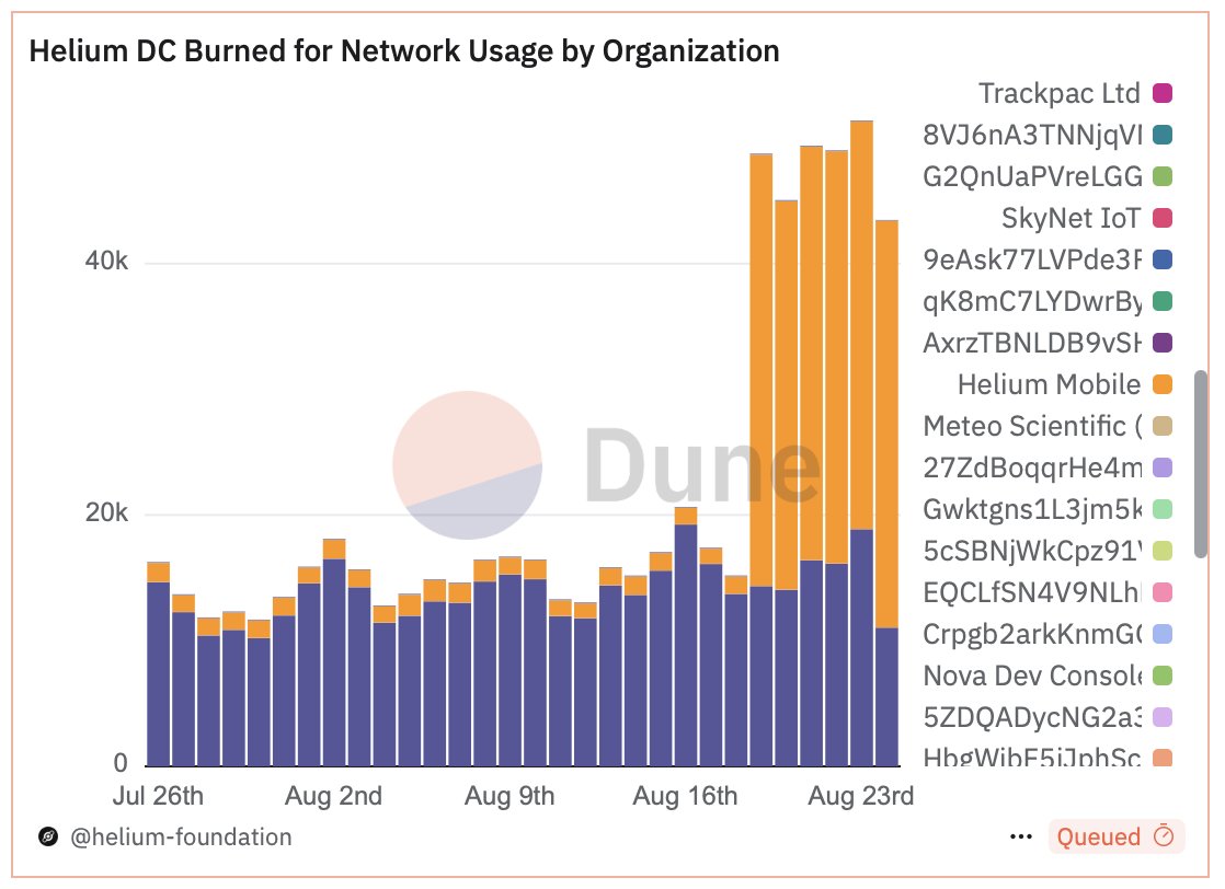 Dear old and new fans of Helium🎈the wireless DePIN with higher revenue than many L1s… The token is $HNT. Since the halvening on 2025-08-01, HIP-138 is fully implemented, and the legacy tokens $IOT and $MOBILE have been rolled back into the one true token, which is $HNT.