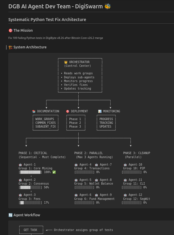 jaredctate's tweet photo. The Very first DigiByte AI Dev Team has been created! 

Team DigiSwarm 🐝is currently hacking away fixing $DGB v8.26 Tests!

Current v8.26 status:
✅ Initial BTC v26.2 Merge Complete
✅ All 588 C++ Unit Tests Pass 
❌ 215/ 315 Functional Tests Pass

Read about DigiSwarm here: https://t.co/qxVdtARNuu