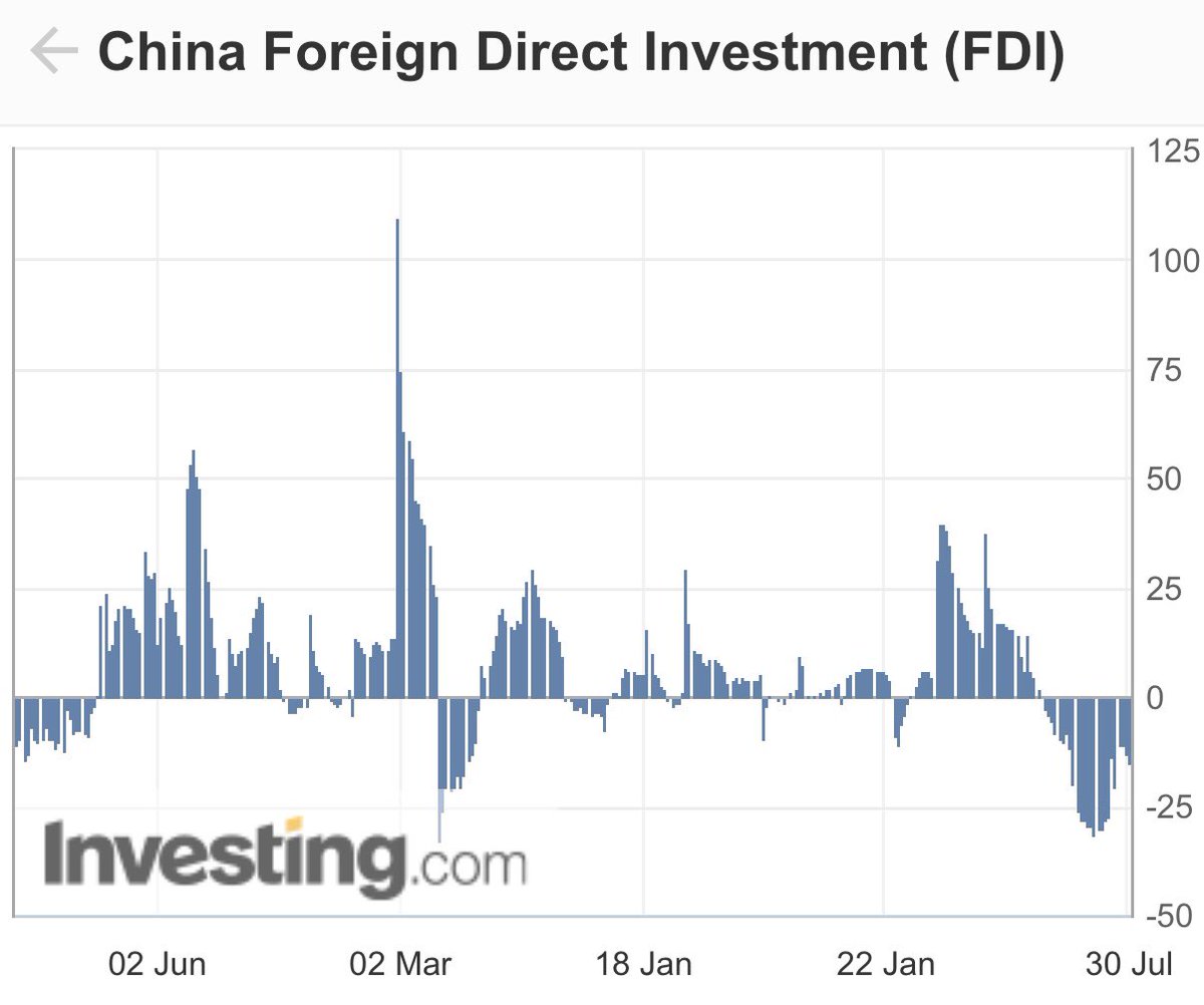 ⚫️BLOOMBERG: Calo del 13,4% degli investimenti diretti esteri in Cina: il livello più basso dalla crisi finanziaria globale
