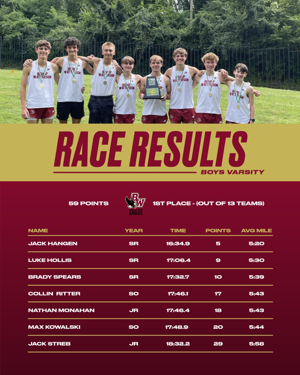 Bishop Watterson Cross Country (@wattersonxc) on Twitter photo Our boys started the season on a winning note, taking home the team title at the Newark Catholic Invitational yesterday.
Senior Jack Hangen led the way, placing 5th overall with a time of 16:34. Fellow seniors Luke Hollis (9th) and Brady Spears (10th) also placed in the top 10. Our boys started the season on a winning note, taking home the team title at the Newark Catholic Invitational yesterday.
Senior Jack Hangen led the way, placing 5th overall with a time of 16:34. Fellow seniors Luke Hollis (9th) and Brady Spears (10th) also placed in the top 10.