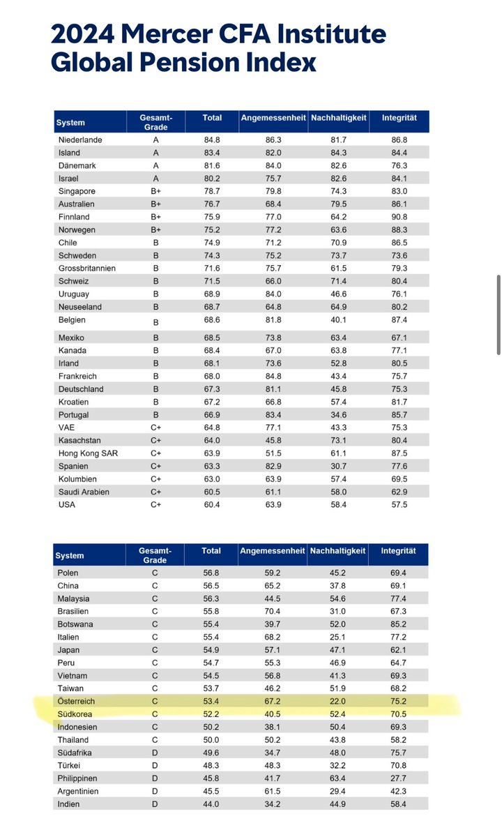 Die Pensionen sind sicher.

Ja – so sicher, dass Österreich im Mercer-Index bei der Nachhaltigkeit den allerletzten Platz belegt.